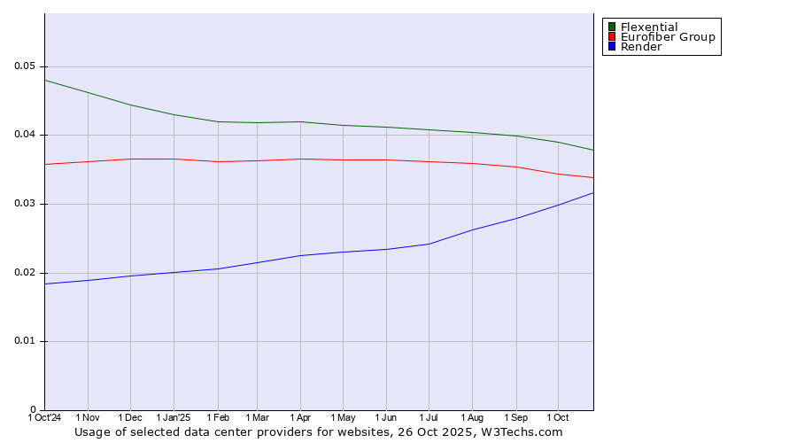 Historical trends in the usage of Flexential vs. Eurofiber Group vs. Render