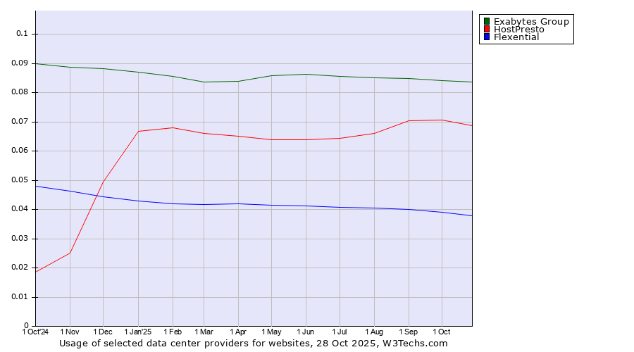 Historical trends in the usage of Exabytes Group vs. HostPresto vs. Flexential