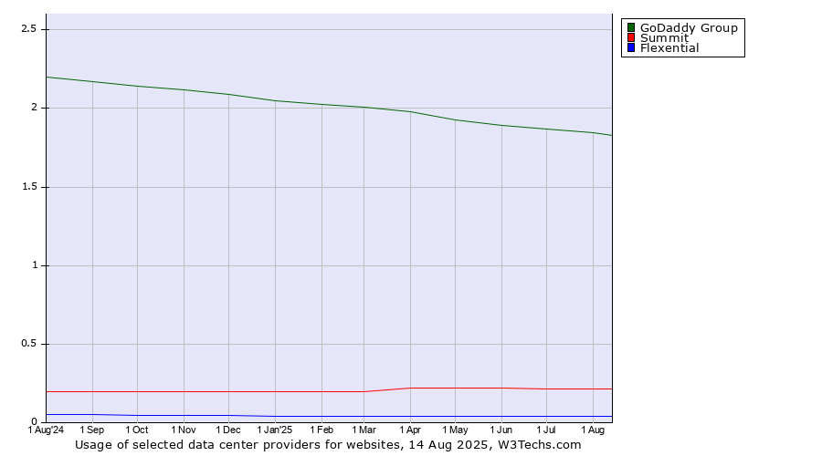 Historical trends in the usage of GoDaddy Group vs. Summit vs. Flexential