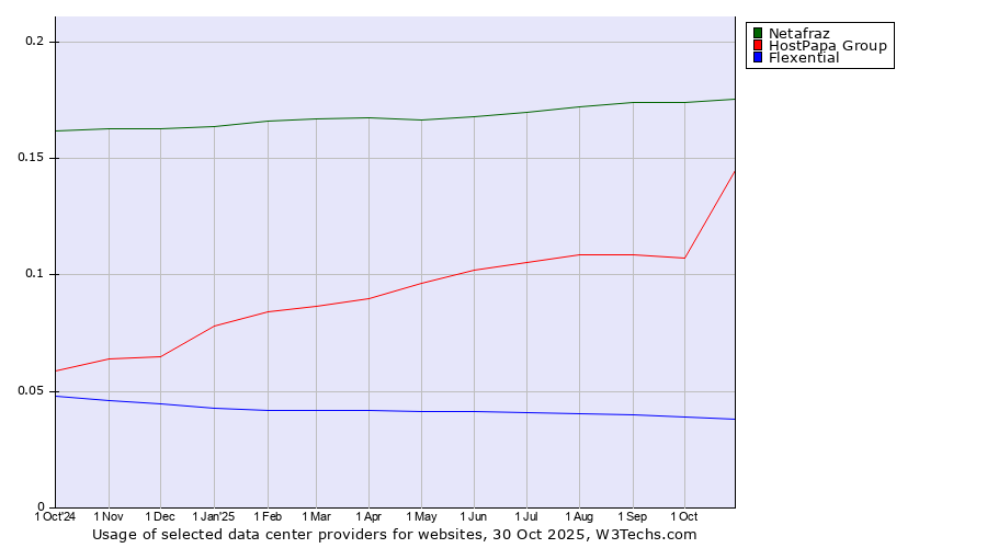 Historical trends in the usage of Netafraz vs. HostPapa Group vs. Flexential