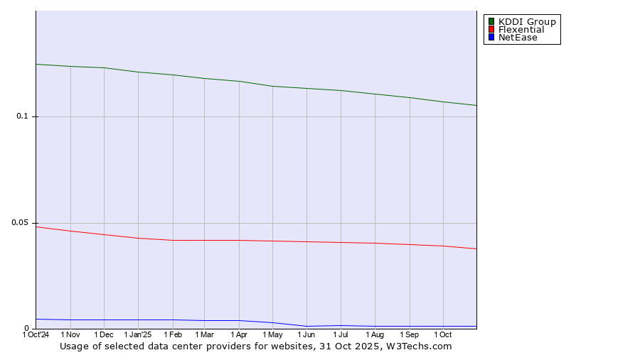 Historical trends in the usage of KDDI Group vs. Flexential vs. NetEase
