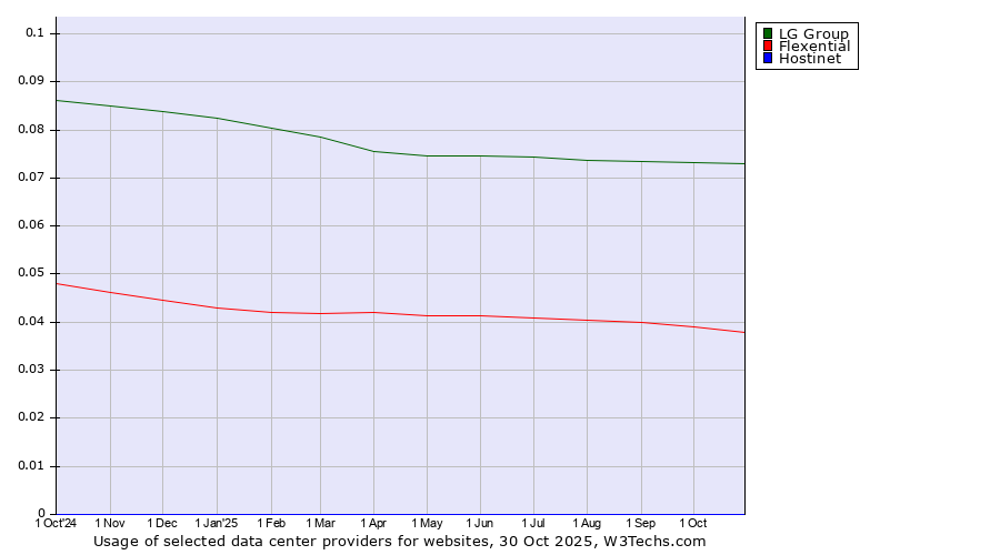 Historical trends in the usage of LG Group vs. Flexential vs. Hostinet