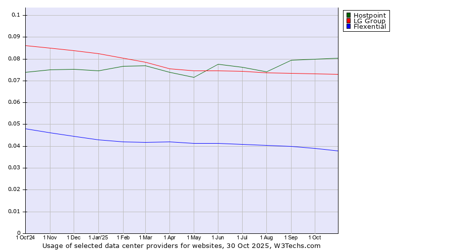 Historical trends in the usage of Hostpoint vs. LG Group vs. Flexential