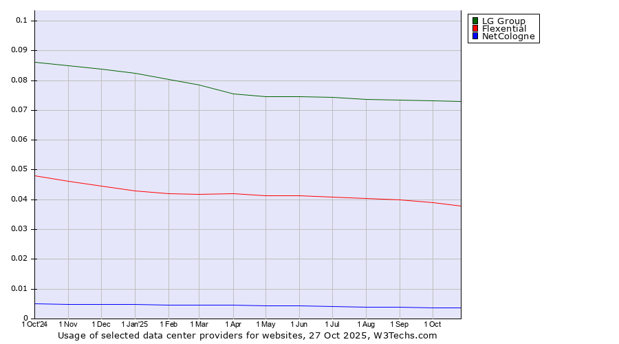 Historical trends in the usage of LG Group vs. Flexential vs. NetCologne