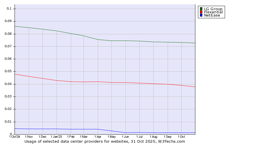 Historical trends in the usage of LG Group vs. Flexential vs. NetEase