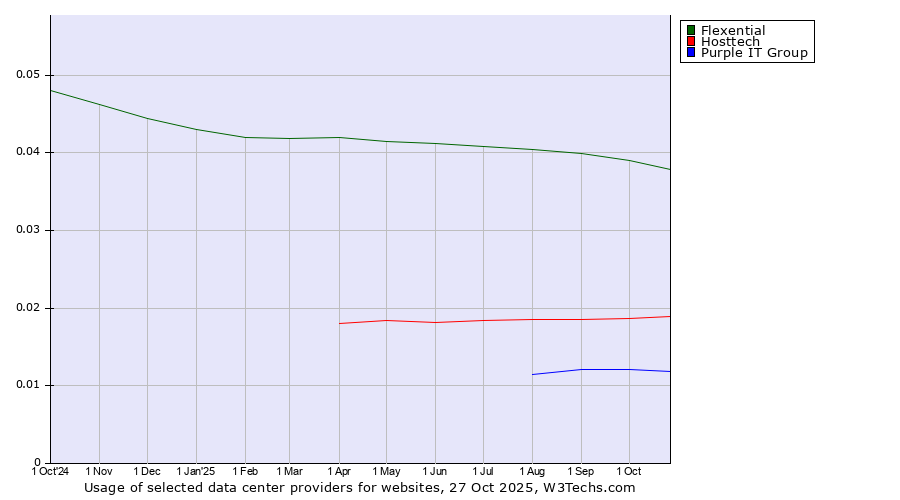 Historical trends in the usage of Flexential vs. Hosttech vs. Purple IT Group