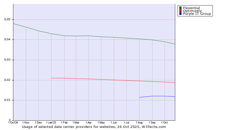 Historical trends in the usage of Flexential vs. Optimizely vs. Purple IT Group