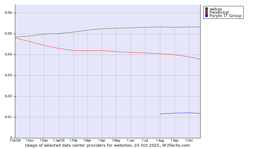Historical trends in the usage of webgo vs. Flexential vs. Purple IT Group