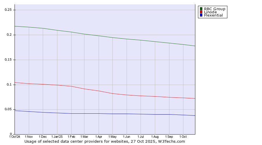 Historical trends in the usage of RBC Group vs. Linode vs. Flexential