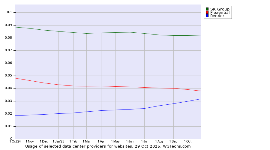 Historical trends in the usage of SK Group vs. Flexential vs. Render