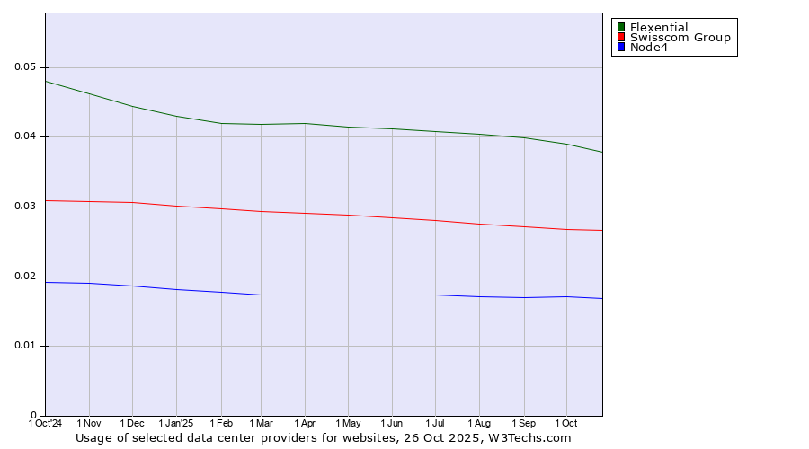Historical trends in the usage of Flexential vs. Swisscom Group vs. Node4