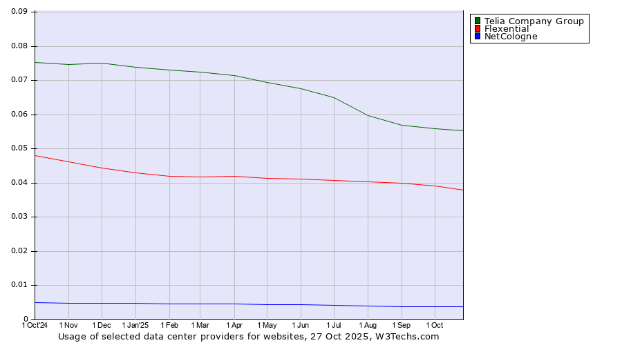 Historical trends in the usage of Telia Company Group vs. Flexential vs. NetCologne