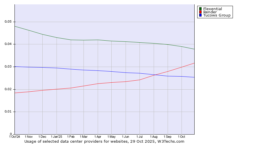 Historical trends in the usage of Flexential vs. Render vs. Tucows Group