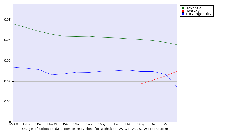 Historical trends in the usage of Flexential vs. Hostkey vs. THG Ingenuity