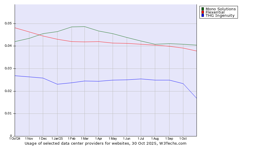 Historical trends in the usage of Mono Solutions vs. Flexential vs. THG Ingenuity