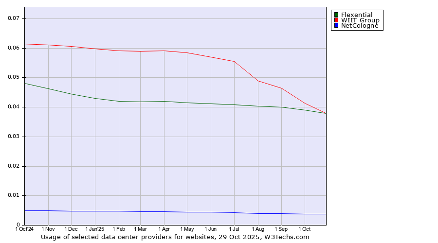 Historical trends in the usage of WIIT Group vs. Flexential vs. NetCologne