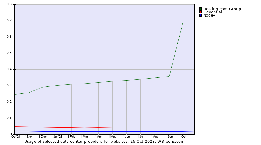 Historical trends in the usage of Hosting.com Group vs. Flexential vs. Node4