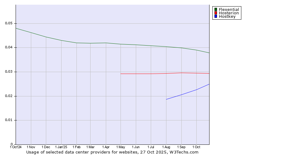 Historical trends in the usage of Flexential vs. Hosterion vs. Hostkey