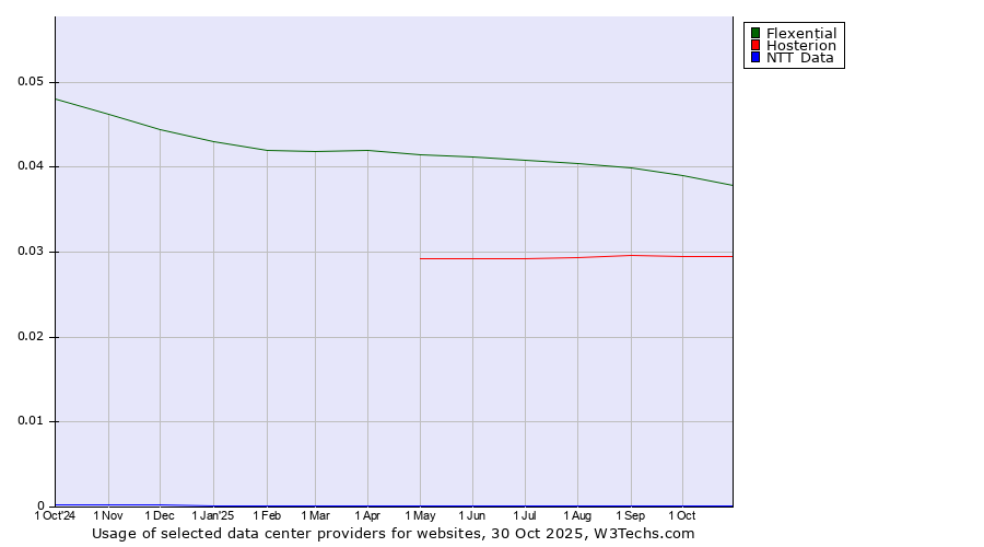 Historical trends in the usage of Flexential vs. Hosterion vs. NTT Data