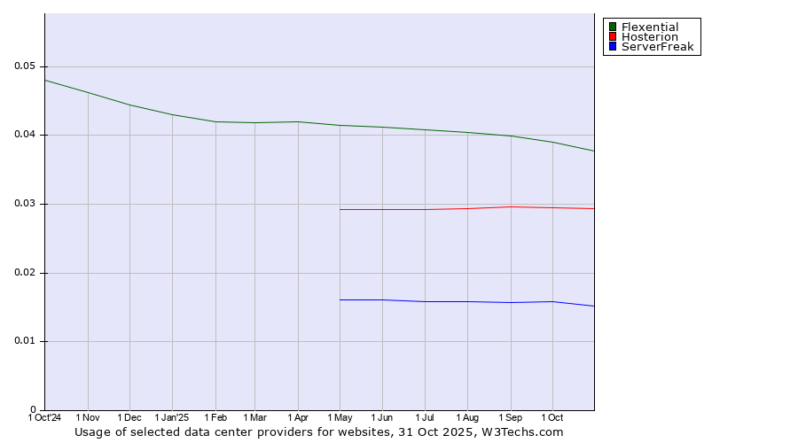 Historical trends in the usage of Flexential vs. Hosterion vs. ServerFreak