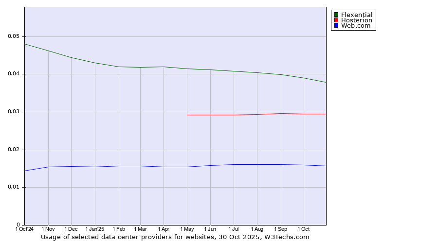 Historical trends in the usage of Flexential vs. Hosterion vs. Web.com