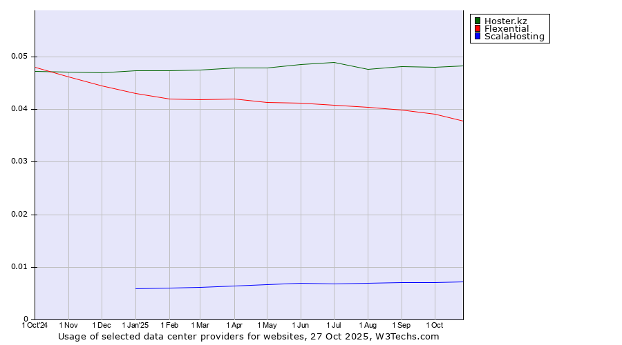 Historical trends in the usage of Hoster.kz vs. Flexential vs. ScalaHosting