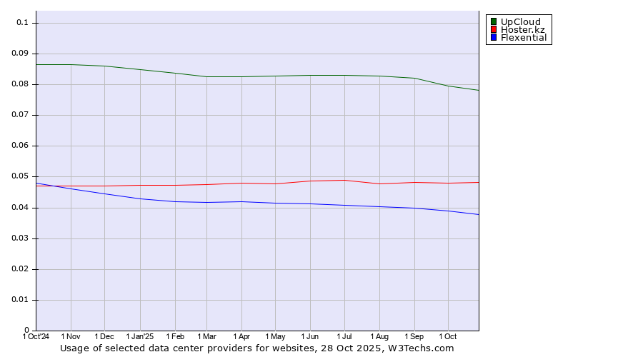 Historical trends in the usage of UpCloud vs. Hoster.kz vs. Flexential