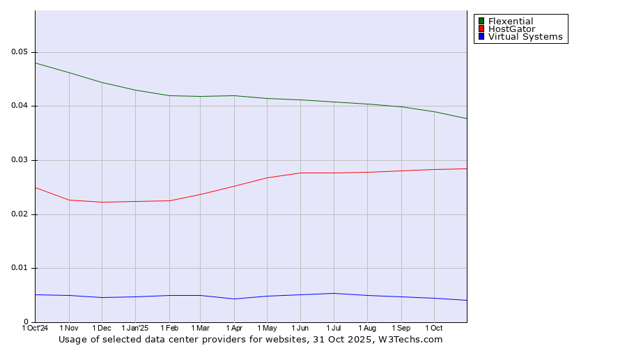 Historical trends in the usage of Flexential vs. HostGator vs. Virtual Systems