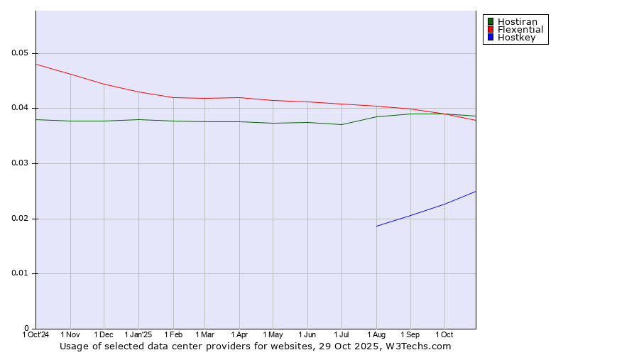 Historical trends in the usage of Hostiran vs. Flexential vs. Hostkey