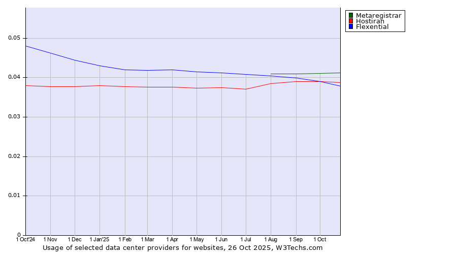 Historical trends in the usage of Metaregistrar vs. Hostiran vs. Flexential