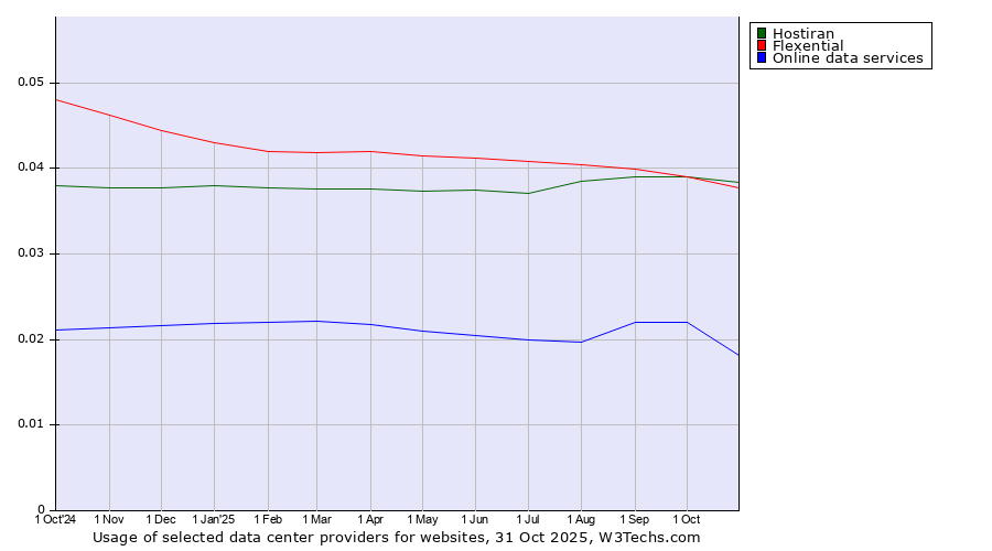 Historical trends in the usage of Hostiran vs. Flexential vs. Online data services