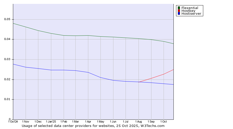 Historical trends in the usage of Flexential vs. Hostkey vs. Hostiserver