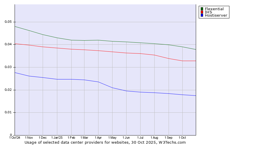 Historical trends in the usage of Flexential vs. IHS vs. Hostiserver