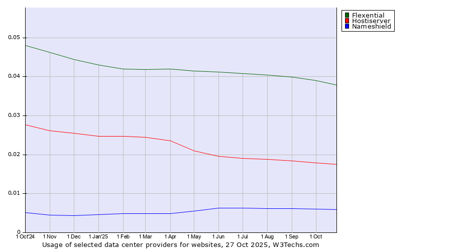 Historical trends in the usage of Flexential vs. Hostiserver vs. Nameshield