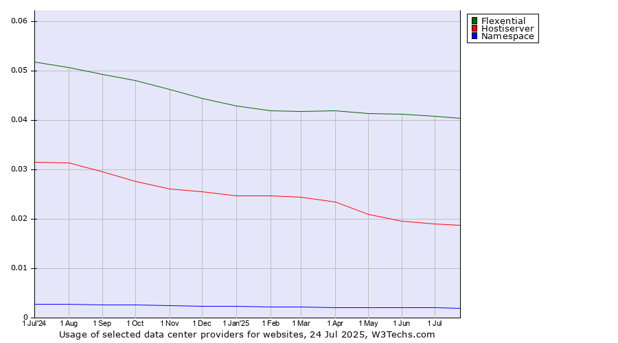 Historical trends in the usage of Flexential vs. Hostiserver vs. Namespace