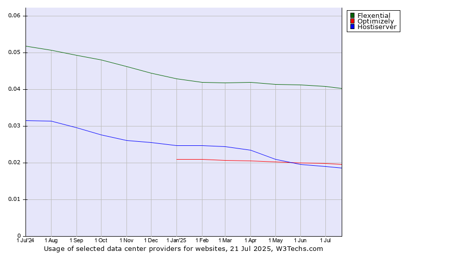 Historical trends in the usage of Flexential vs. Optimizely vs. Hostiserver