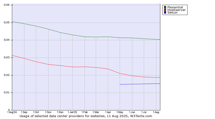 Historical trends in the usage of Flexential vs. Hostiserver vs. Setcor