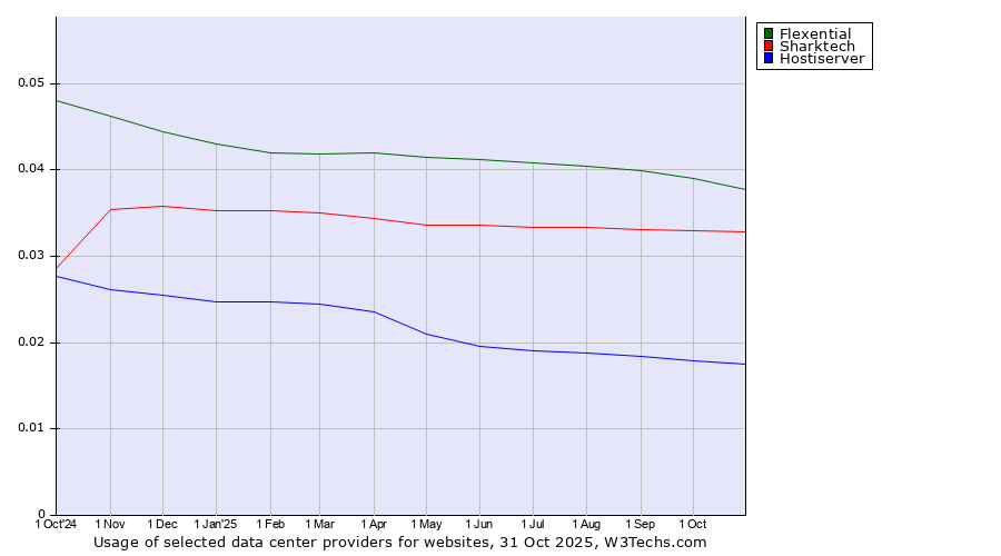 Historical trends in the usage of Flexential vs. Sharktech vs. Hostiserver
