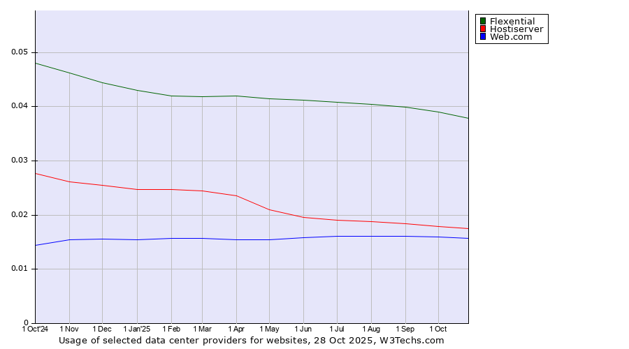 Historical trends in the usage of Flexential vs. Hostiserver vs. Web.com