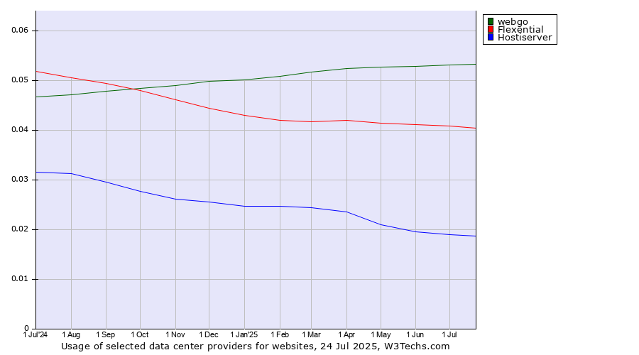 Historical trends in the usage of webgo vs. Flexential vs. Hostiserver
