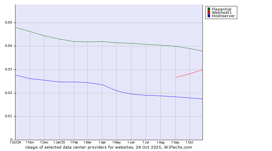 Historical trends in the usage of Flexential vs. Webhost1 vs. Hostiserver