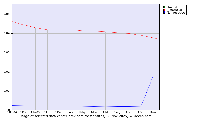 Historical trends in the usage of Host.it vs. Flexential vs. Namespace