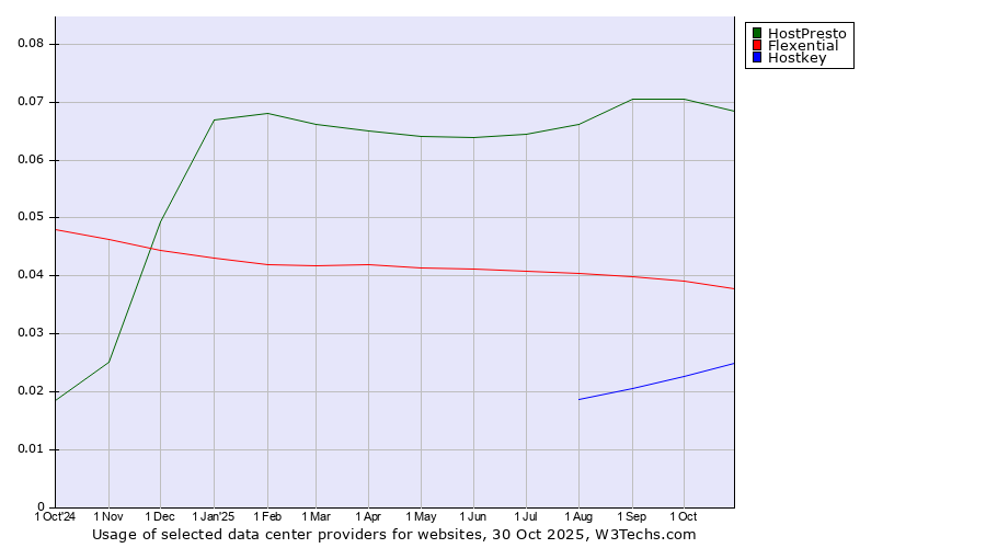 Historical trends in the usage of HostPresto vs. Flexential vs. Hostkey
