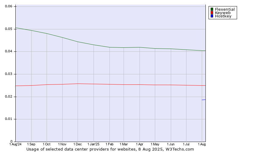 Historical trends in the usage of Flexential vs. Keyweb vs. Hostkey