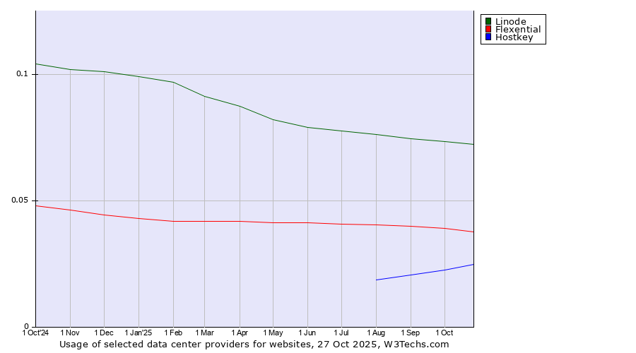 Historical trends in the usage of Linode vs. Flexential vs. Hostkey
