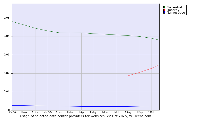 Historical trends in the usage of Flexential vs. Hostkey vs. Namespace