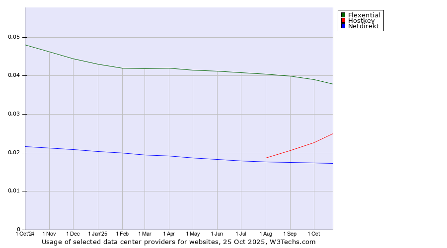 Historical trends in the usage of Flexential vs. Hostkey vs. Netdirekt