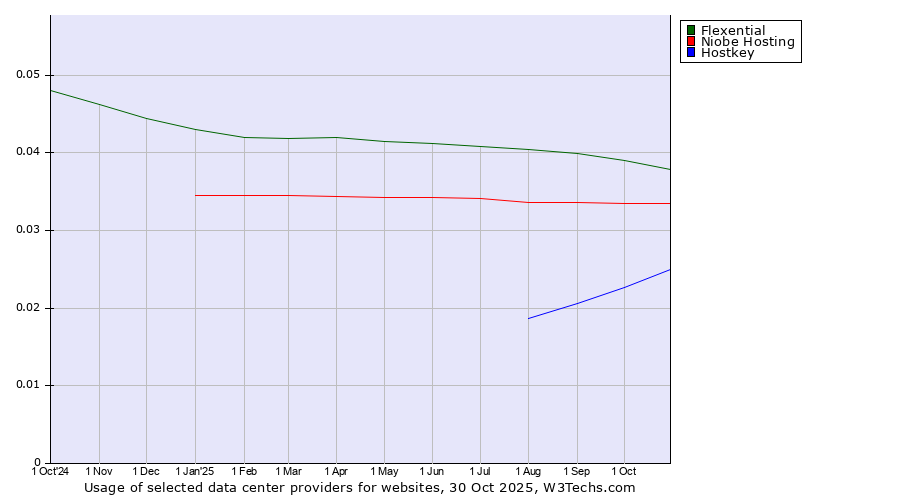 Historical trends in the usage of Flexential vs. Niobe Hosting vs. Hostkey