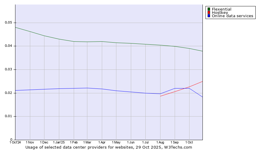 Historical trends in the usage of Flexential vs. Hostkey vs. Online data services