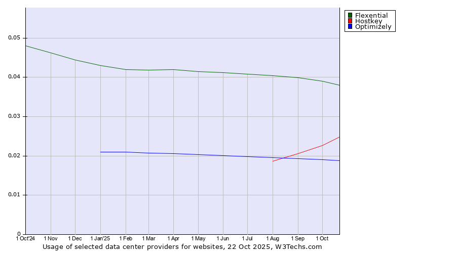 Historical trends in the usage of Flexential vs. Hostkey vs. Optimizely